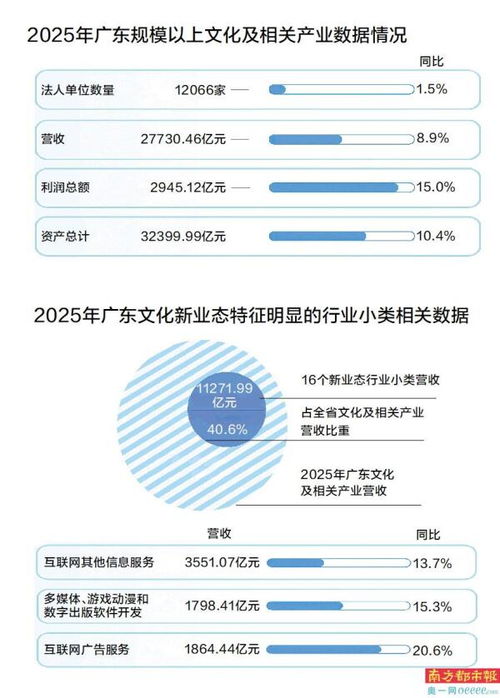 粵文化營(yíng)收突破2.7萬(wàn)億 內(nèi)容創(chuàng)作生產(chǎn)領(lǐng)跑，數(shù)字內(nèi)容制作服務(wù)成增長(zhǎng)引擎